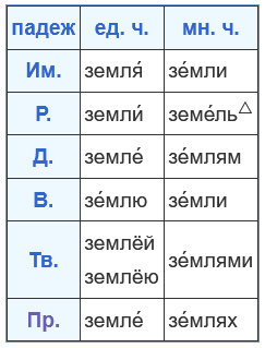 Chart for 'земля'